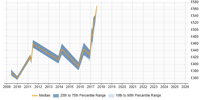Contractor daily rate distribution trend for jobs in Derby citing Inventory Management