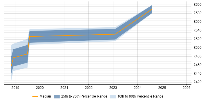Contractor daily rate distribution trend for jobs in Derby citing IoT