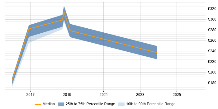 Contractor daily rate distribution trend for jobs in Derby citing iPad