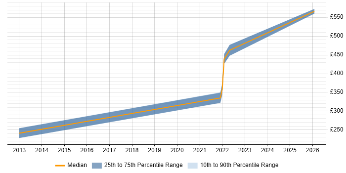 Contractor daily rate distribution trend for jobs in Derby citing ISO/IEC 20000