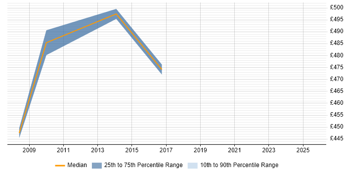 Contractor daily rate distribution trend for IT Architect job vacancies in Derby