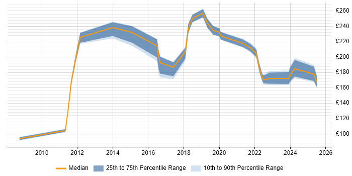 Contractor daily rate distribution trend for IT Engineer job vacancies in Derby