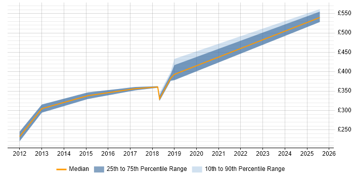 Contractor daily rate distribution trend for IT Infrastructure Manager job vacancies in Derby Contractor daily rate distribution trend for IT Infrastructure Manager job vacancies in Derby