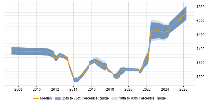 Contractor daily rate distribution trend for IT Manager job vacancies in Derby