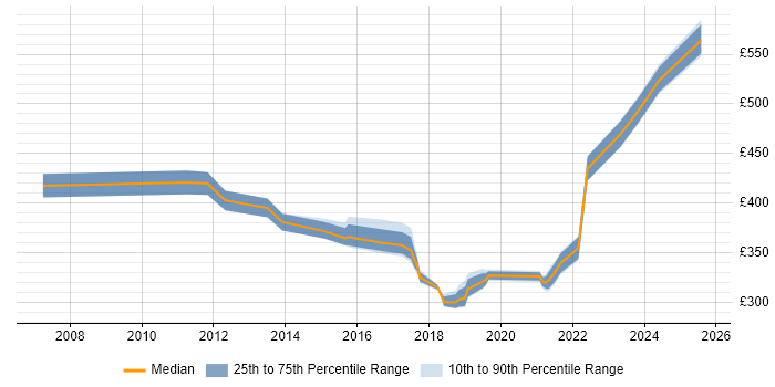 Contractor daily rate distribution trend for IT Project Manager job vacancies in Derby