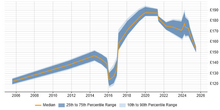 Contractor daily rate distribution trend for IT Support job vacancies in Derby