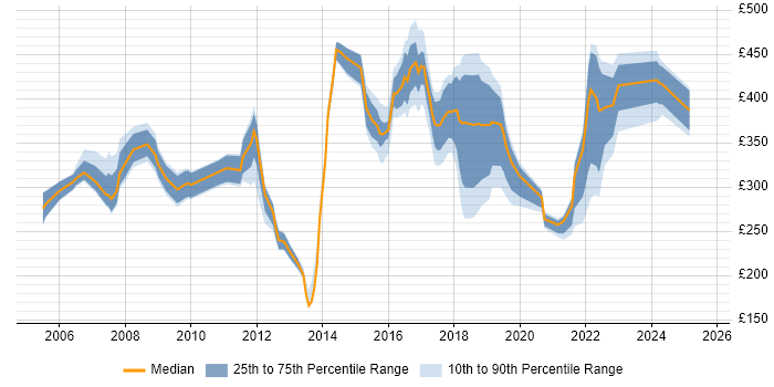 Contractor daily rate distribution trend for jobs in Derby citing ITIL Contractor daily rate distribution trend for jobs in Derby citing ITIL