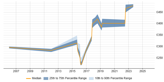 Contractor daily rate distribution trend for jobs in Derby citing ITSM