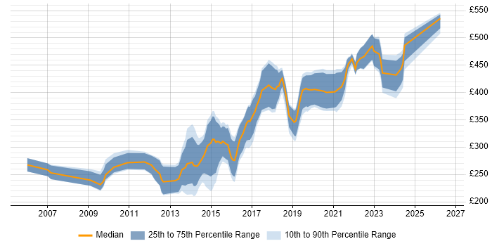Contractor daily rate distribution trend for jobs in Derby citing JavaScript