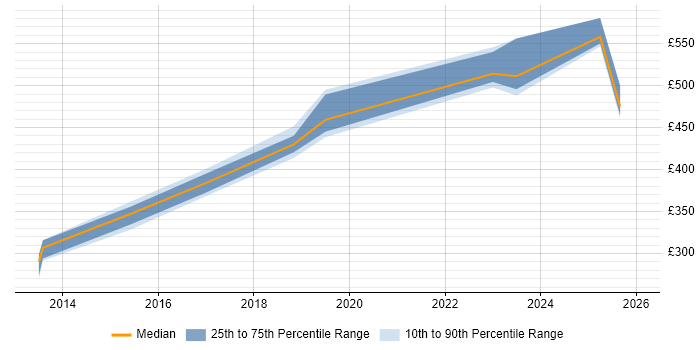 Contractor daily rate distribution trend for jobs in Derby citing Jenkins