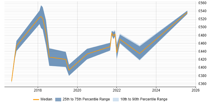 Contractor daily rate distribution trend for jobs in Derby citing JIRA