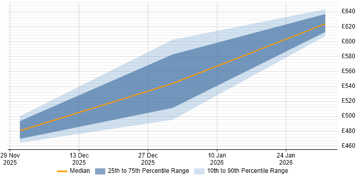 Contractor daily rate distribution trend for jobs in Derby citing Jupyter