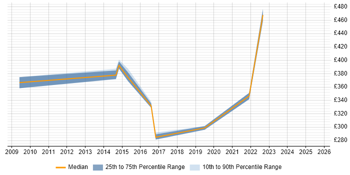 Contractor daily rate distribution trend for jobs in Derby citing Knowledge Transfer