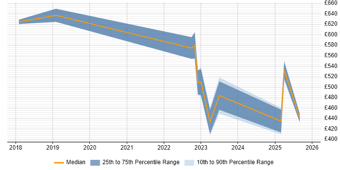 Contractor daily rate distribution trend for jobs in Derby citing Kubernetes