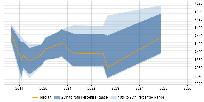 Contractor daily rate distribution trend for jobs in Derby citing Law