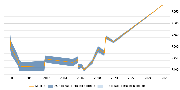 Contractor daily rate distribution trend for Lead Architect job vacancies in Derby