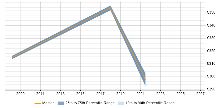 Contractor daily rate distribution trend for Lead Project Manager job vacancies in Derby