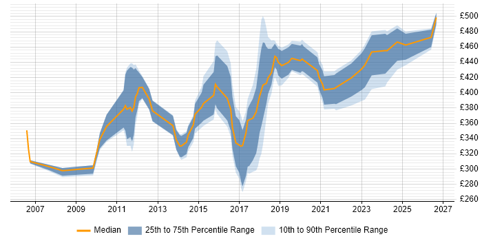 Contractor daily rate distribution trend for jobs in Derby citing Linux