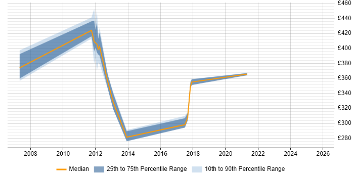 Contractor daily rate distribution trend for jobs in Derby citing Load Balancing
