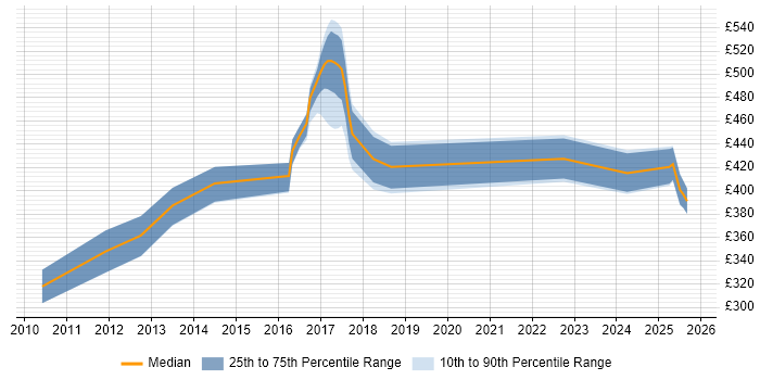 Contractor daily rate distribution trend for jobs in Derby citing Logistics