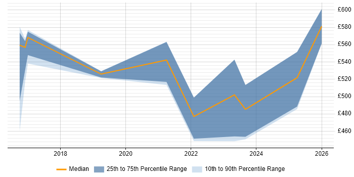 Contractor daily rate distribution trend for jobs in Derby citing Machine Learning