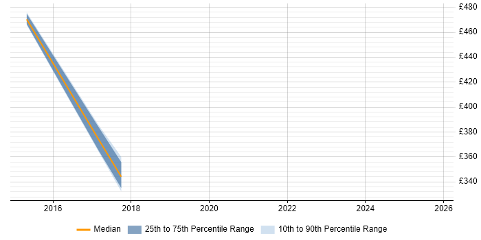 Contractor daily rate distribution trend for jobs in Derby citing Manufacturing Engineering
