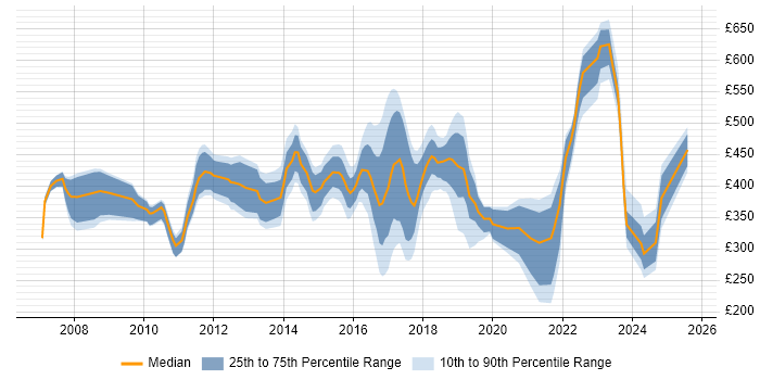 Contractor daily rate distribution trend for jobs in Derby citing Manufacturing Contractor daily rate distribution trend for jobs in Derby citing Manufacturing