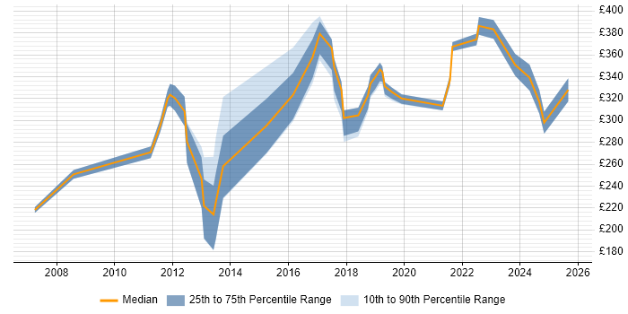 Contractor daily rate distribution trend for jobs in Derby citing Marketing