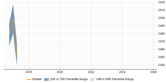 Contractor daily rate distribution trend for jobs in Derby citing MATLAB