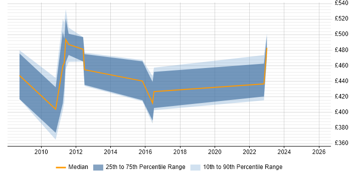 Contractor daily rate distribution trend for jobs in Derby citing Matrix Management