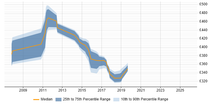 Contractor daily rate distribution trend for jobs in Derby citing Matrix Organization