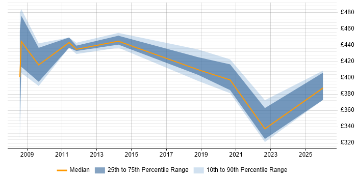 Contractor daily rate distribution trend for jobs in Derby citing Maximo