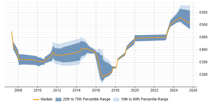 Contractor daily rate distribution trend for jobs in Derby citing Mentoring