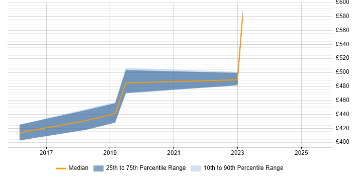 Contractor daily rate distribution trend for jobs in Derby citing Metadata Management
