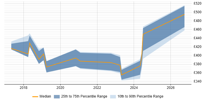 Contractor daily rate distribution trend for jobs in Derby citing Microservices