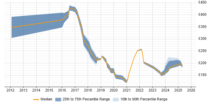 Contractor daily rate distribution trend for jobs in Derby citing Microsoft 365