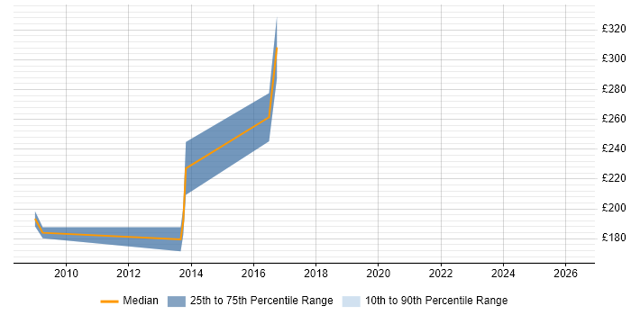 Contractor daily rate distribution trend for Microsoft Engineer job vacancies in Derby