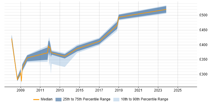 Contractor daily rate distribution trend for jobs in Derby citing Middleware