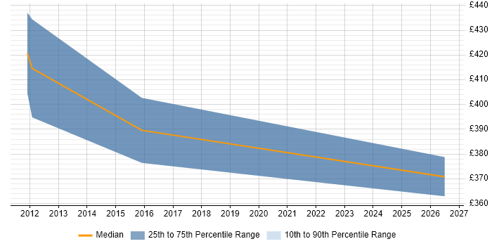 Contractor daily rate distribution trend for Migration Engineer job vacancies in Derby