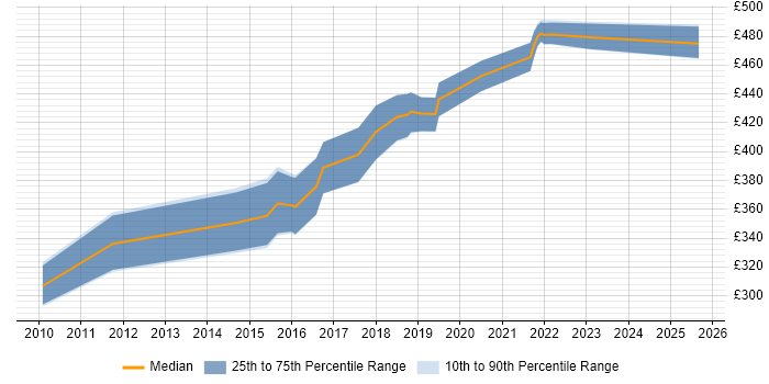 Contractor daily rate distribution trend for jobs in Derby citing Mobile App