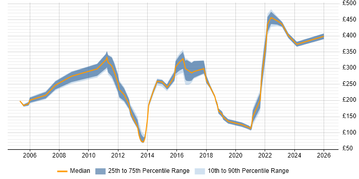 Contractor daily rate distribution trend for jobs in Derby citing Microsoft Excel