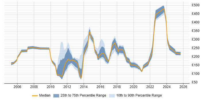 Contractor daily rate distribution trend for jobs in Derby citing Microsoft Office