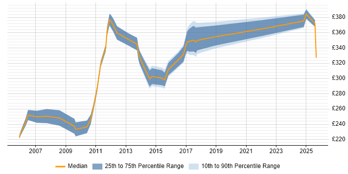 Contractor daily rate distribution trend for jobs in Derby citing Microsoft Project