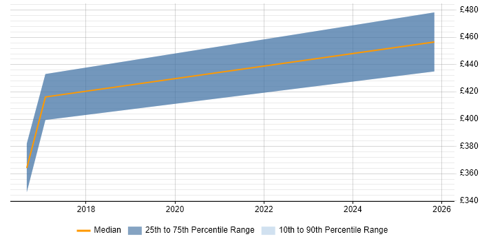 Contractor daily rate distribution trend for jobs in Derby citing MuleSoft