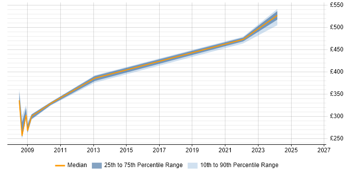 Contractor daily rate distribution trend for jobs in Derby citing NetBackup
