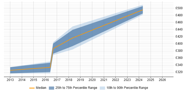 Contractor daily rate distribution trend for Network Security Engineer job vacancies in Derby