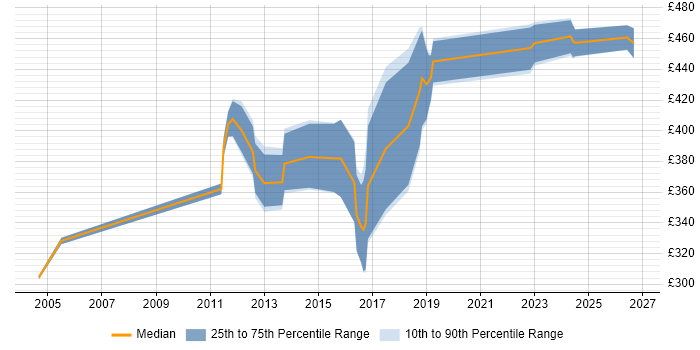 Contractor daily rate distribution trend for jobs in Derby citing Network Security