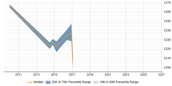 Contractor daily rate distribution trend for Network Support job vacancies in Derby