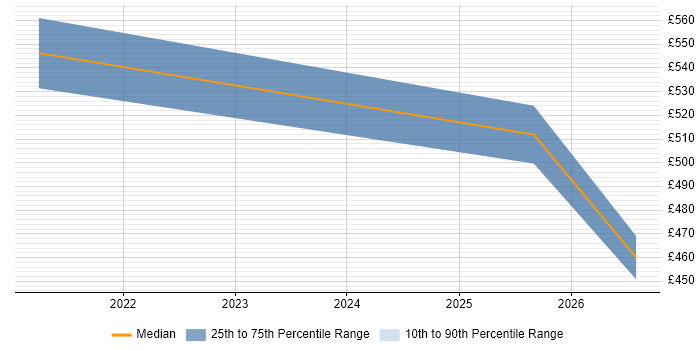 Contractor daily rate distribution trend for jobs in Derby citing OAuth