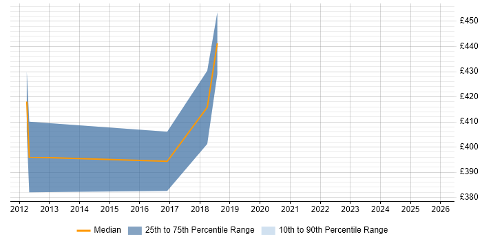 Contractor daily rate distribution trend for jobs in Derby citing Operations Management